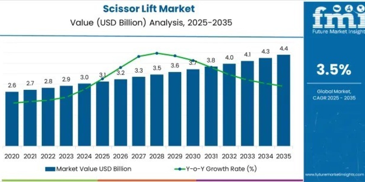 Scissor Lift Market Toward USD 4.4 billion by 2035