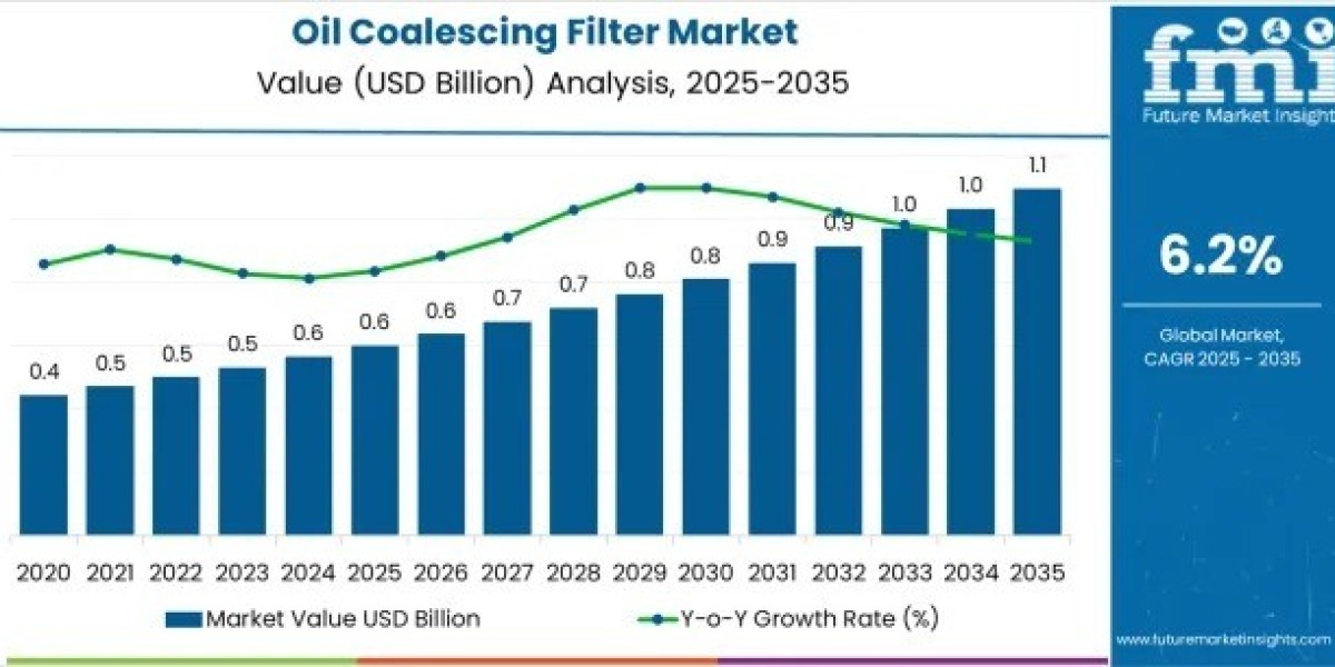 Oil Coalescing Filter Market Toward USD 1.1 billion by 2035