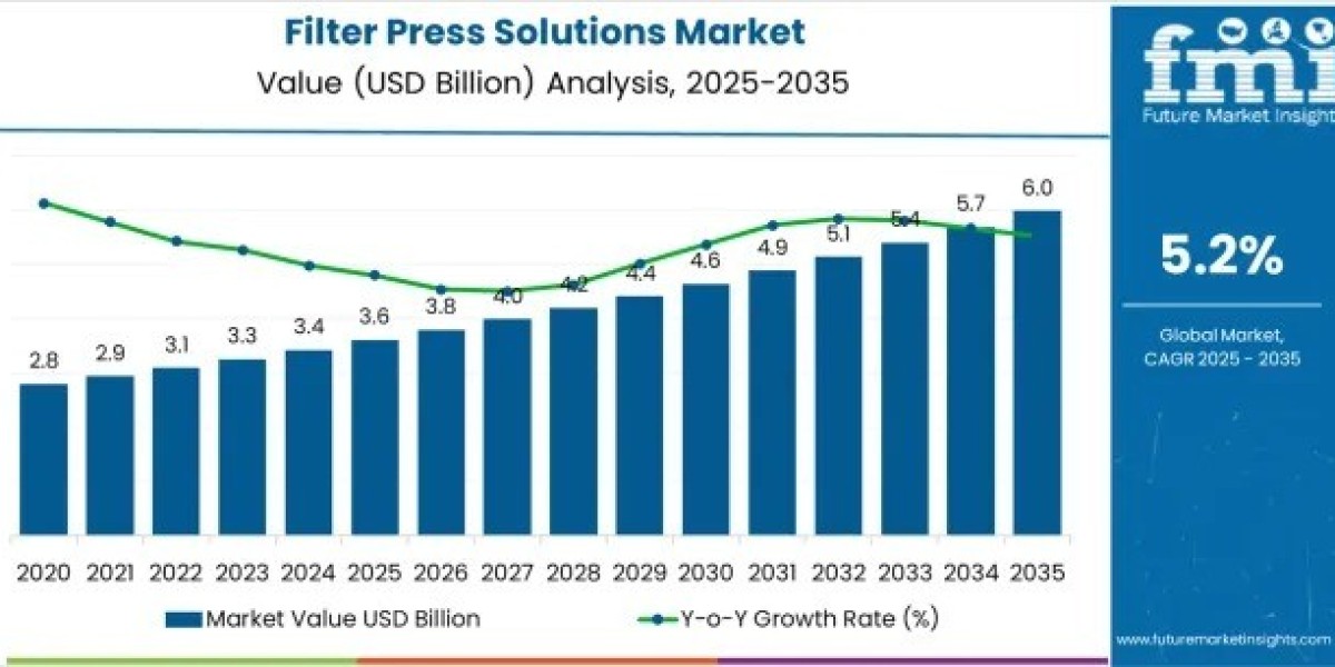 Filter Press Solutions Market Toward USD 6 Billion by 2035