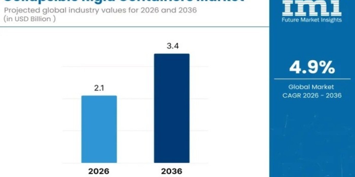 Collapsible Rigid Containers Market 2026 Comprehensive Shares, Historical Trends And Forecast By 2036