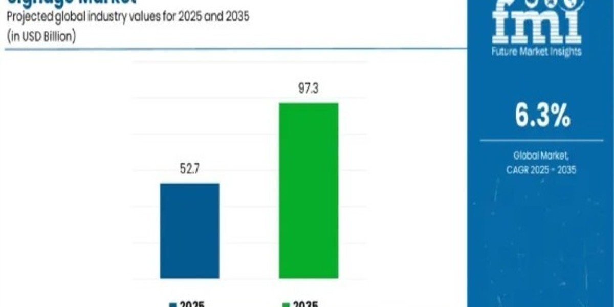 Signage Market 2025 Comprehensive Shares, Historical Trends And Forecast By 2035