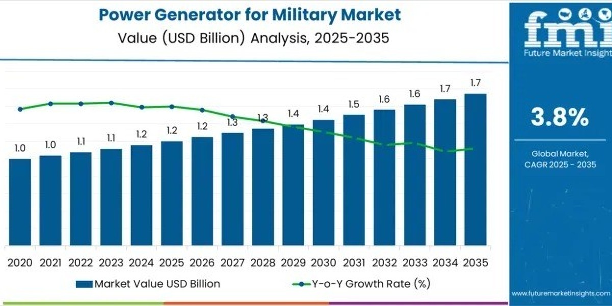 Power Generator for Military Market Report Confirms USD 1.7 billion by 2035