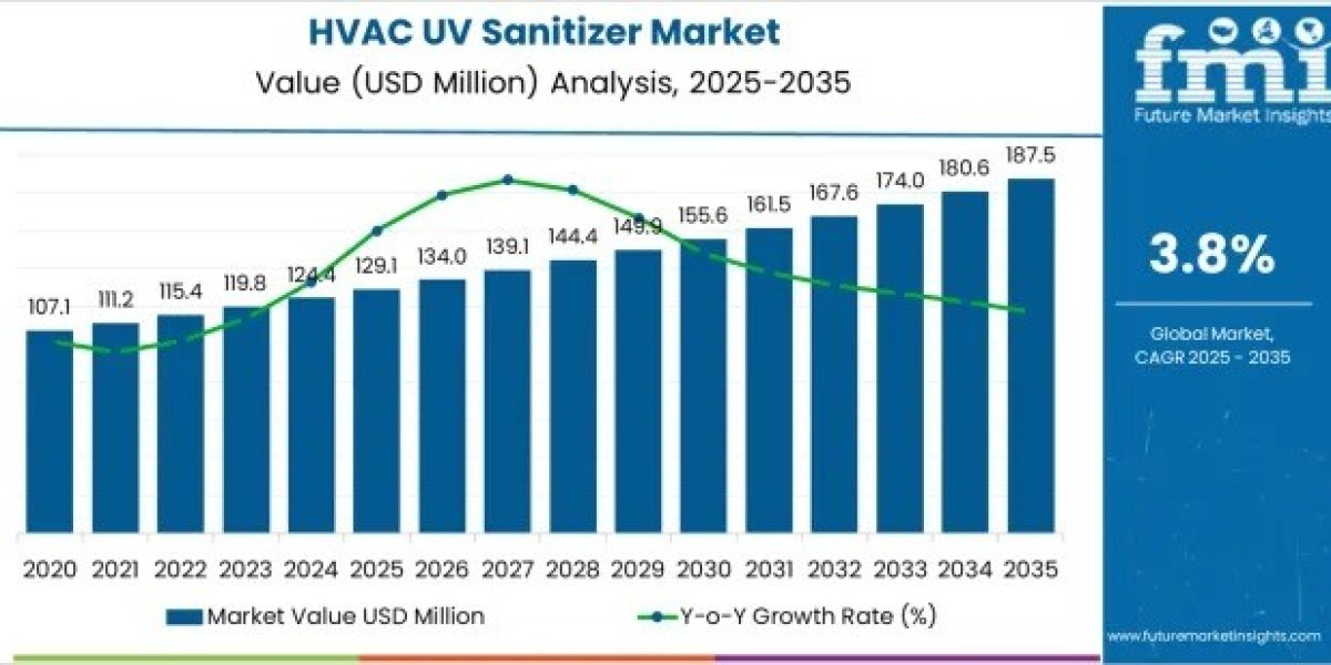 HVAC UV Sanitizer Market Toward USD 187.5 million by 2035