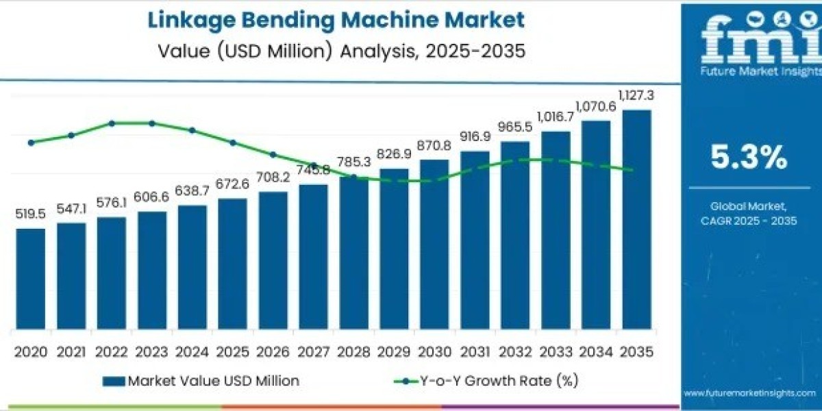 Linkage Bending Machine Market Toward USD 1,127.4 million by 2035