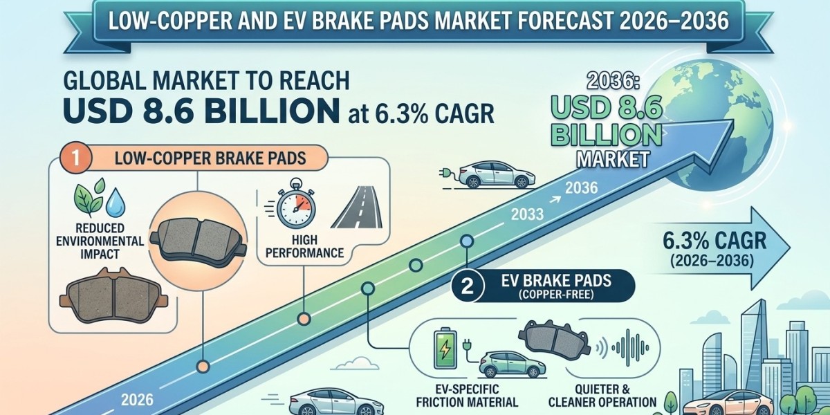 Low-Copper and EV Brake Pads Market Forecast 2026–2036: Global Market to Reach USD 8.6 Billion at 6.3% CAGR